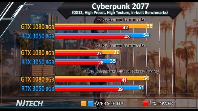 GTX 1080 vs. RTX 3050 - How Much Performance Difference? смотреть онлайн