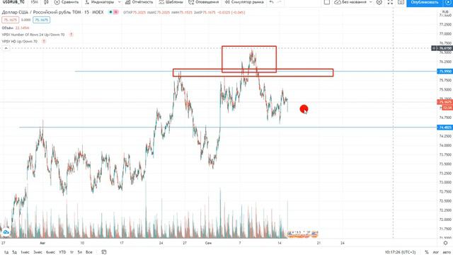 Обзор USD RUB, USD_RUB_TOM обзор 15.09.2020 смотреть онлайн