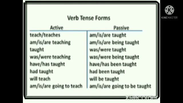Grade VIII English Grammar - Active voice & Passive voice смотреть онлайн