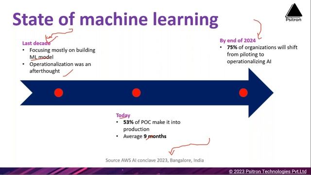 MLOps Full Course | Machine Learning Operations | MLOps Training | AWS, Azure, GCP MLOps смотреть онлайн