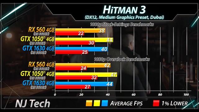 RX 560 vs GTX 1050 Ti vs GTX 1630 | 20 New Games Benchmarks смотреть онлайн
