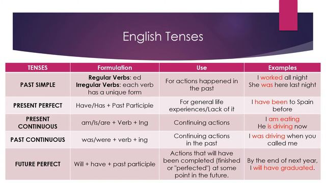 PREPARE FOR THE NATIONAL EXAM English Tenses смотреть онлайн