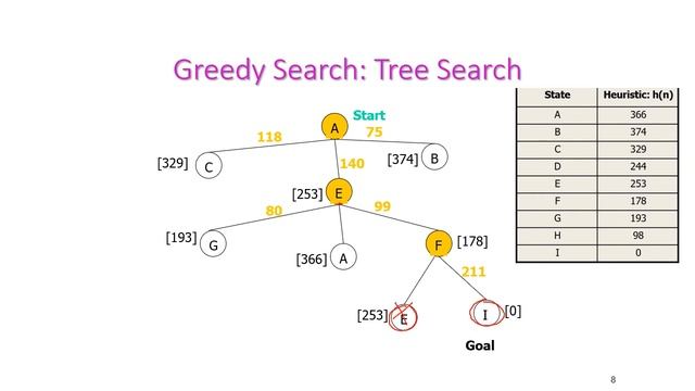 Greedy Best First Search-Artificial Intelligence-Unit – 1 -Problem Solving -Informed Searching смотреть онлайн