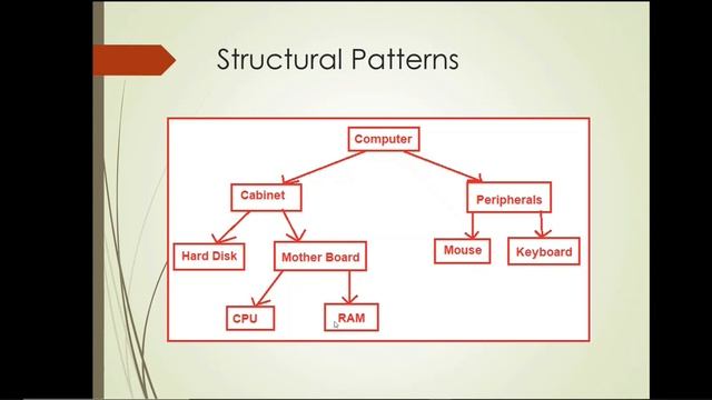 Intent of Structural Patterns with real-life Examples | Tutorial 5 (Urdu/Hindi) | Software Design смотреть онлайн