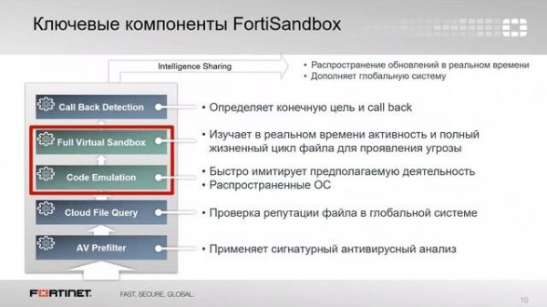 FortiSandbox — защита от угроз нулевого дня от Fortinet