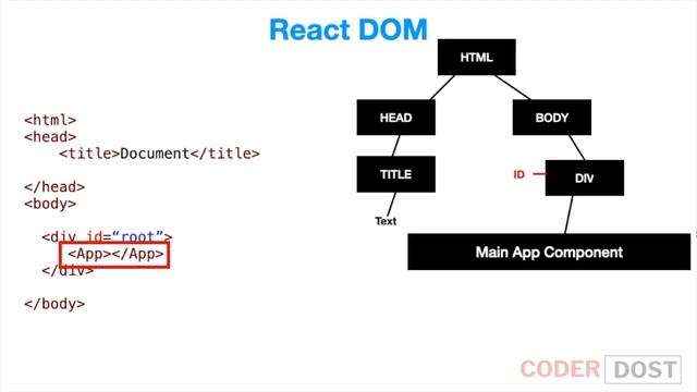 Functional Components in React JS Tutorial | React in Hindi #2 | #reactjs смотреть онлайн