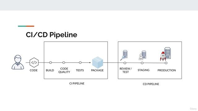 Udemy. Gitlab CI/CD. 26. Deployment Environments смотреть онлайн