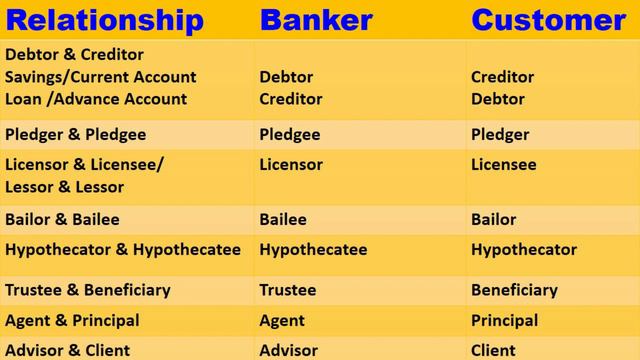 Relationship between Banker and Customer - General & Special | தமிழில் смотреть онлайн
