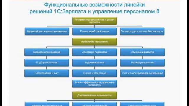 Автоматизация расчета зарплаты на предприятии. Примеры внедрений смотреть онлайн