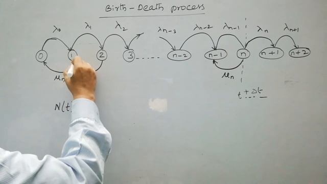 The Birth-Death Process | Queuing Theory | Operations Research | Markov Chain | Balance Equation смотреть онлайн