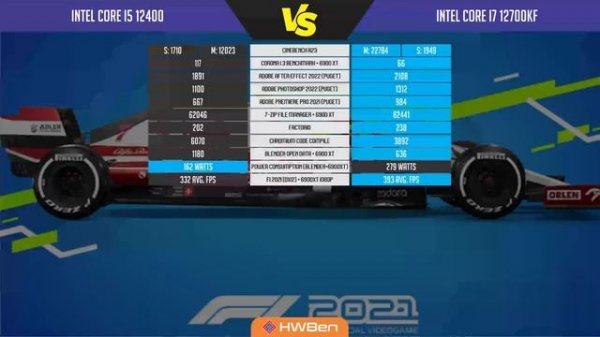 Intel Core i5 12400 VS Intel Core i7 12700K - Apps and games benchmark