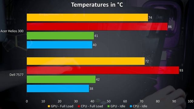 Dell 7577 vs Acer Helios 300 - Gaming Laptop Comparison смотреть онлайн