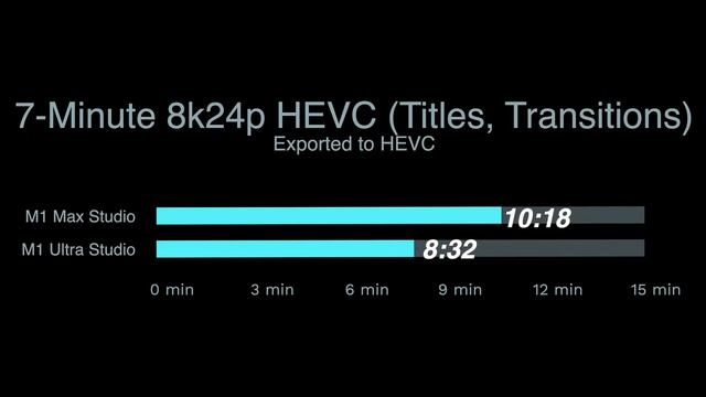 Base Mac Studio vs M1 Ultra Studio for Video Editing! смотреть онлайн