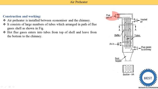 Air Preheater