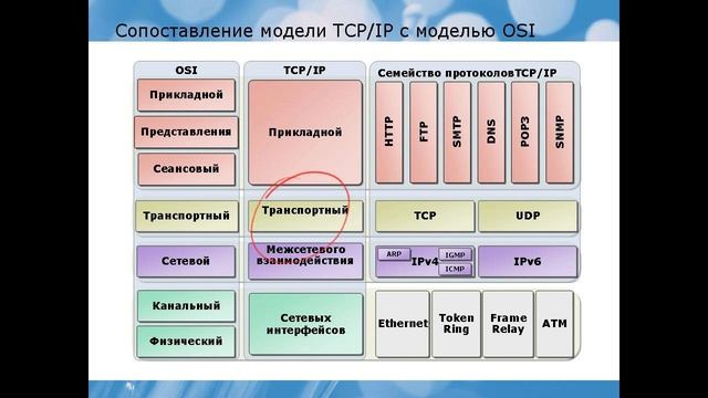 Сетевая модель TCP/IP | Краткий обзор | Уровни модели. смотреть онлайн