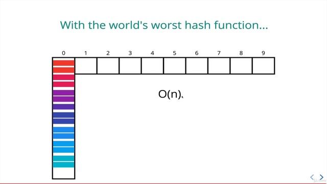 13 Hash Table Big O Complexity смотреть онлайн