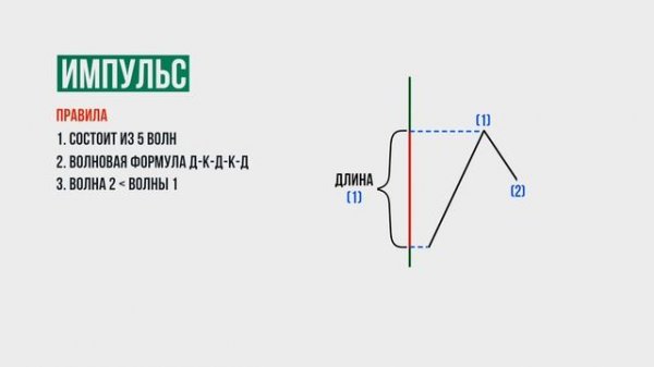 Урок 4 Волновой анализ рынка. Импульс