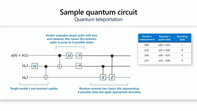 Quantum Computing: Computing with a Probabilistic Universe with Mark Russinovich - Ignite 2019 смотреть онлайн