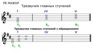Трезвучия главных ступеней с обращениями в тональности РЕ МАЖОР