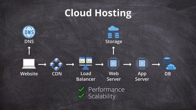 What is a VPS? (vs cloud and other types of hosting) смотреть онлайн