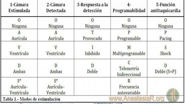 Modos de estimulación del marcapasos смотреть онлайн