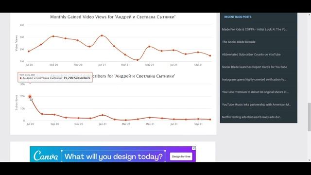 Сколько зарабатывает на Youtube Андрей и Светлана Сытники смотреть онлайн