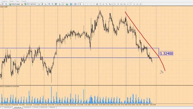 Прогноз форекс на сегодня, 09.12.16. Канадский доллар, USDCAD