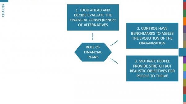 Concept 8.1: Financial plans