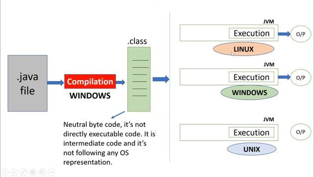 Java is platform independent because of JVM but JVM is platform dependent смотреть онлайн