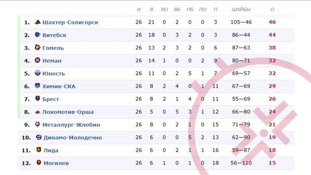 Экстралига 20 Ноября : Турнирная таблица и Результаты матчей : Чемпионат Беларуси 2023-2024 смотреть онлайн