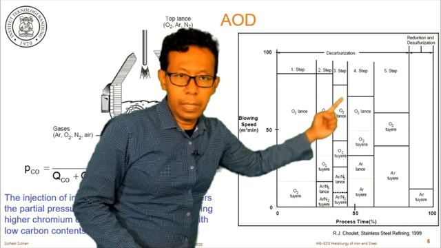 13. Metalurgi Besi Baja, S05 - Baja Tahan Karat - AOD (Argon Oxygen Decarburization) I смотреть онлайн