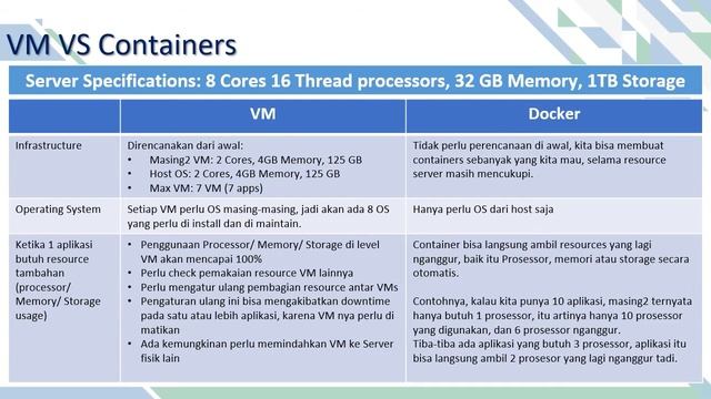 Kenalan yuk sama Docker dan Container sekalian praktek Install Docker di Ubuntu Server смотреть онлайн