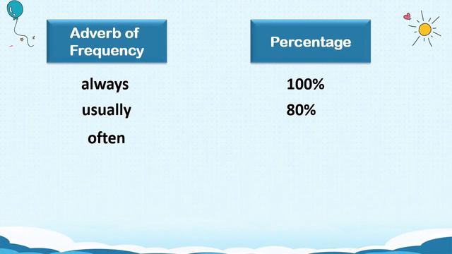 Always, Usually, Often, Sometimes, Rarely, Never | Adverbs of Frequency смотреть онлайн