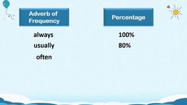 Always, Usually, Often, Sometimes, Rarely, Never | Adverbs of Frequency