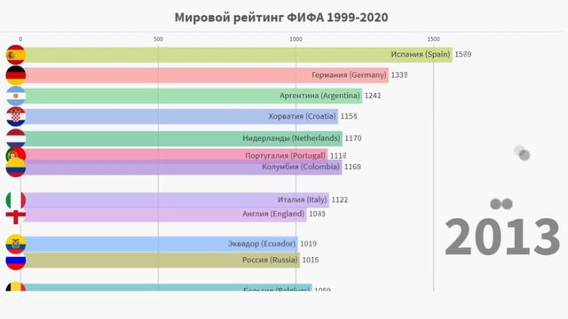 Рейтинг сборных ФИФА. ТОП 12 стран в рейтинге FIFA (январь 1999 - февраль 2020) смотреть онлайн