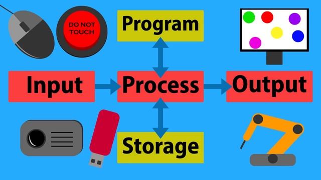 CS Basics: Input Process Output смотреть онлайн