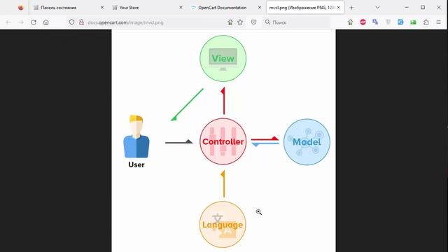 Создание интернет-магазина на OpenCart с нуля. Как устроен OpenCart. Паттерны MVC, MVCL и HMVCL