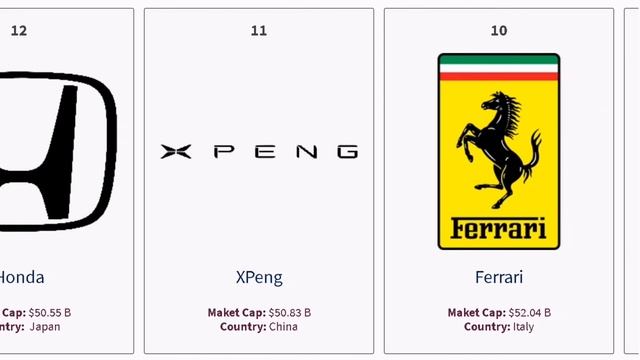 Largest Automakers by Market Capitalization in the World in 2020 смотреть онлайн