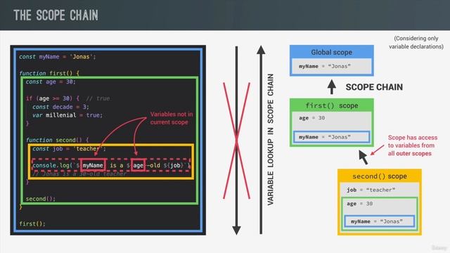 Scope and The Scope Chain / How JavaScript Works Behind the Scenes смотреть онлайн