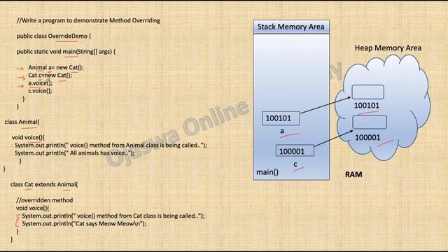 Polymorphism In Java || Method Overriding In Java | Runtime | Dynamic Polymorphism смотреть онлайн
