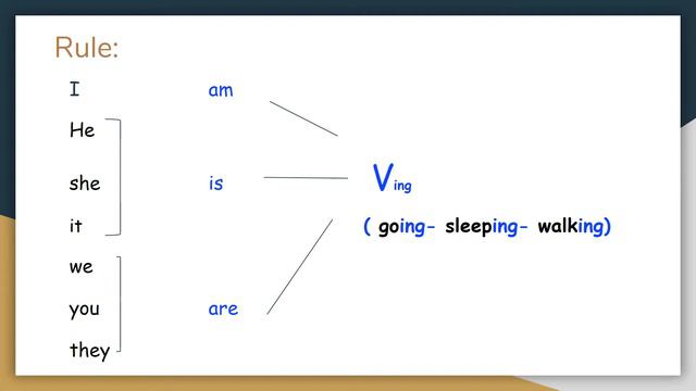 GRADE 6 PRESENT CONTINUOUS TENSE смотреть онлайн