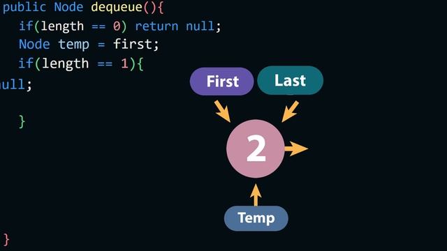 Queue Data Structure | Dequeue() Method In Hindi In Java With Animated Visualize смотреть онлайн