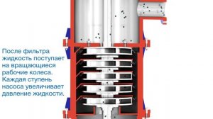 Вертикальный многоступенчатый насос (полупогружной)