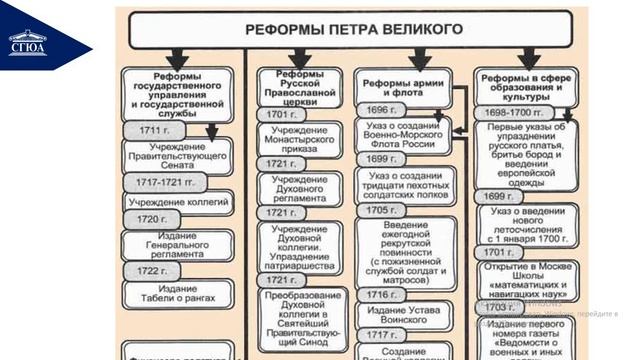 Россия в период Петровских преобразований смотреть онлайн