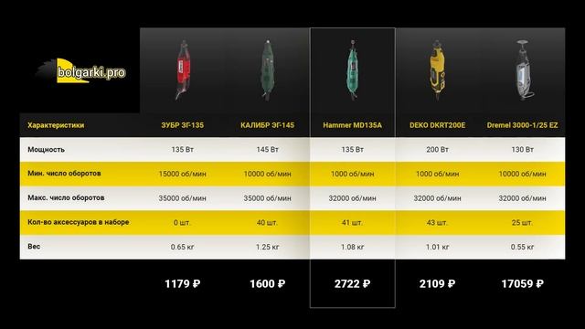 Рейтинг ТОП-5 лучших электрических граверов | Лучшие по цена-качество в 2023 году смотреть онлайн