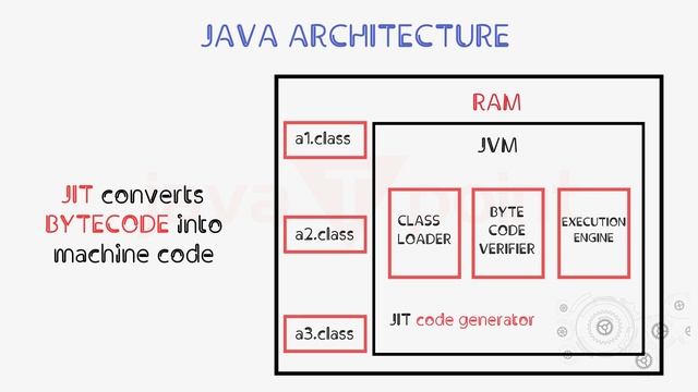 Difference between JDK, JRE, and JVM смотреть онлайн