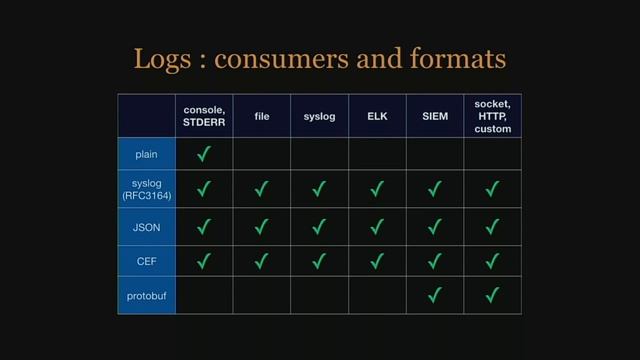 Teach your application eloquence. Logs, metrics, traces - Dmytro Shapovalov (RUS) смотреть онлайн
