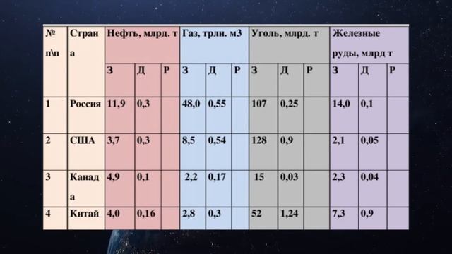 География 10-11кл. §3 "Природные ресурсы и экономическое развитие" смотреть онлайн
