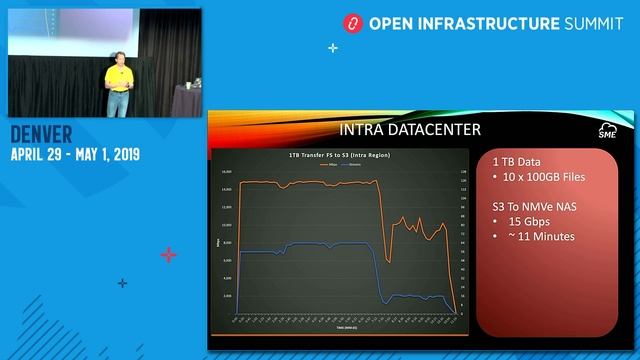 Non-Proprietary Accelerated Data Transfers for OpenStack смотреть онлайн