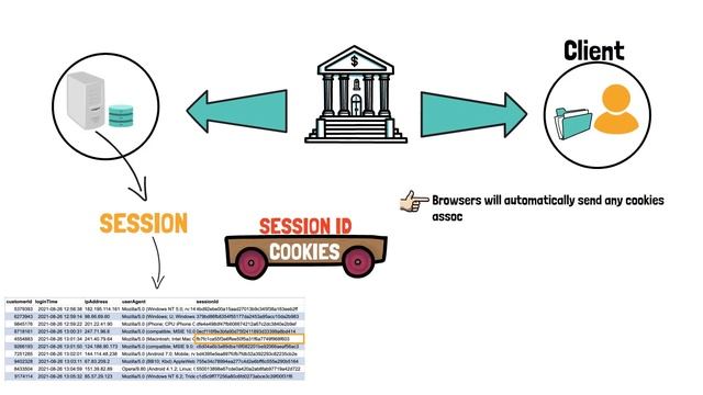 Difference between cookies, session and tokens смотреть онлайн